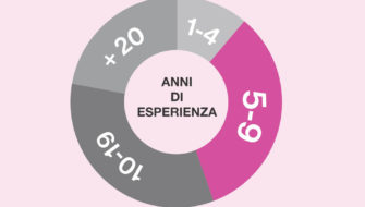 Le professioni del futuro: Chief Digital Officer