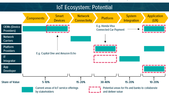 Internet of Things, mercato da 25 miliardi di dollari entro il 2020