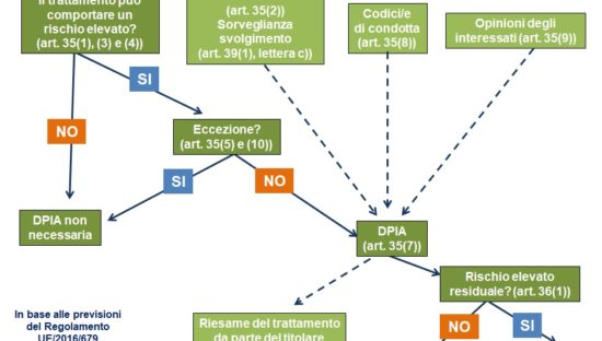 Valutazione d’impatto sulla protezione dei dati (DPIA). Quando effettuarla?