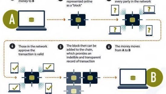 6 passi per capire come funziona la blockchain