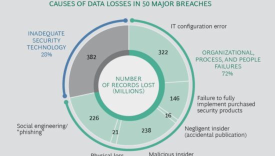 Data breach: le cause principali della perdita dei dati