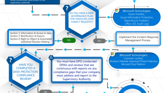 GDPR: quattro passi verso la conformità (4/4)