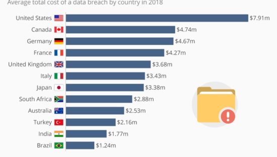 Data Breach, la conta dei danni paese per paese