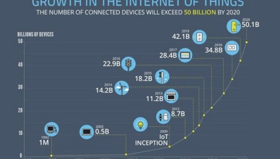 Internet of Things: la crescita dal 1998 al 2020