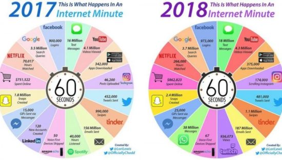 Tutto quello che accade sul web in 1 minuto: 2017 e 2018 a confronto